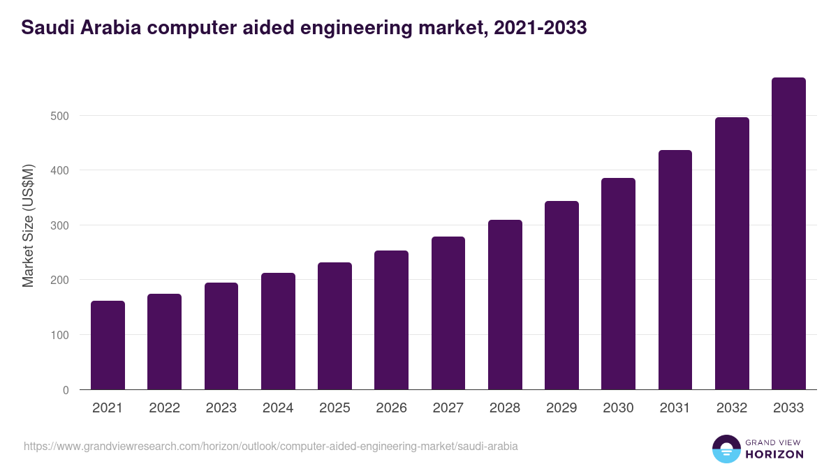 Saudi Arabia computer aided engineering market, 2021-2033 (US$M)