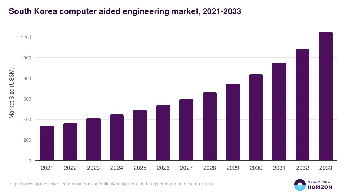 South Korea computer aided engineering market, 2021-2033 (US$M)