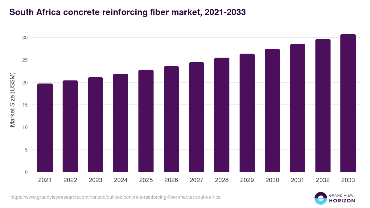 South Africa concrete reinforcing fiber market, 2021-2033 (US$M)