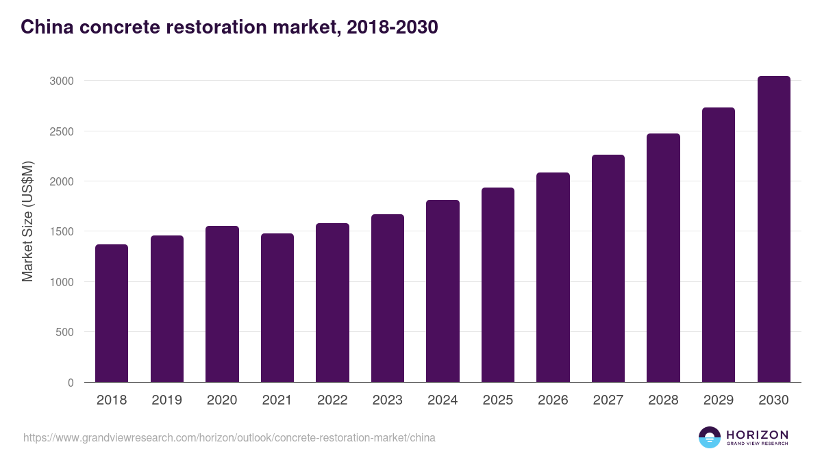 China concrete restoration market, 2018-2030 (US$M)