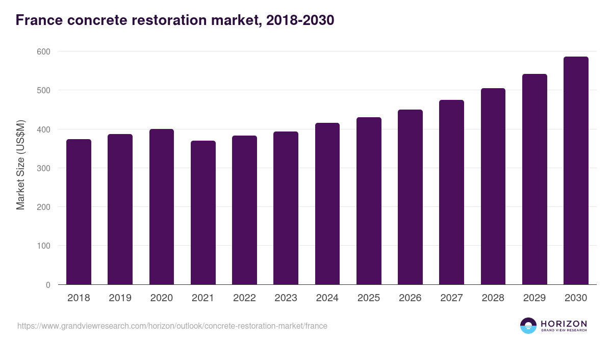 France concrete restoration market, 2018-2030 (US$M)