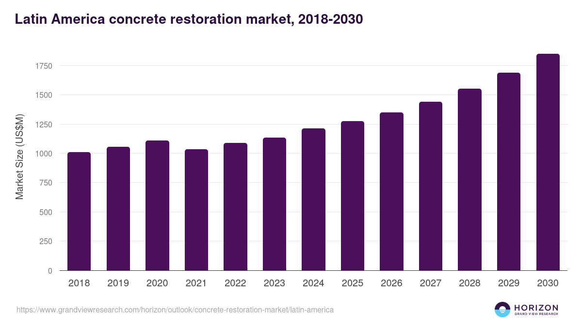 Latin America concrete restoration market, 2018-2030 (US$M)