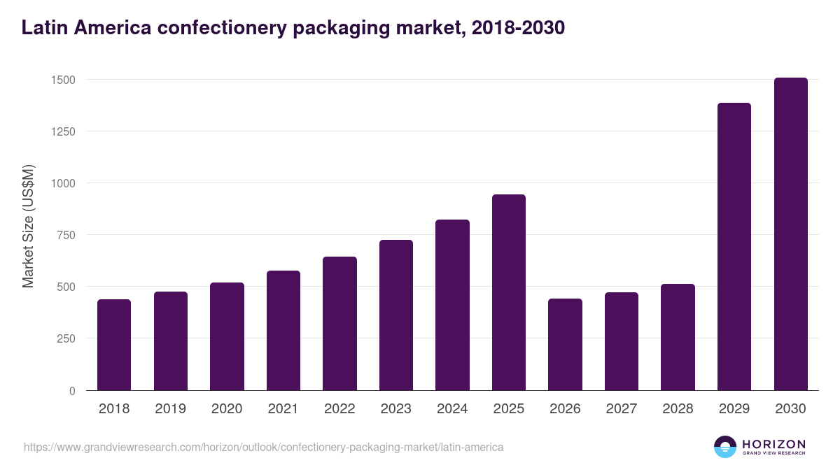 Latin America confectionery packaging market, 2018-2030 (US$M)