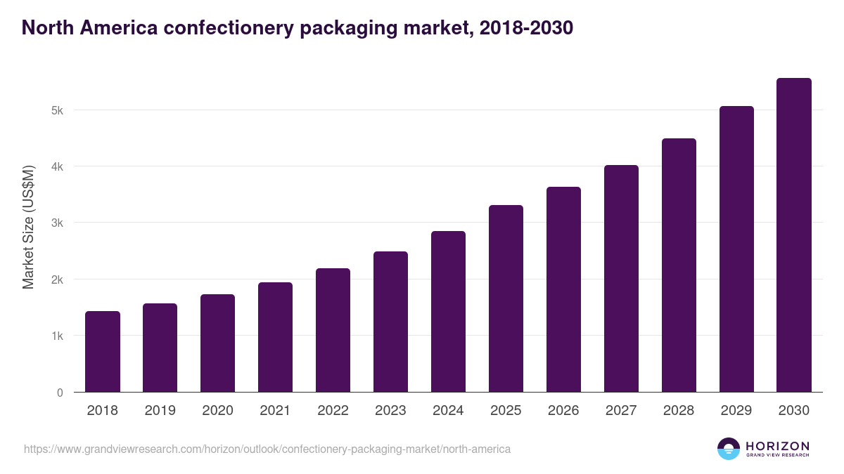 North America confectionery packaging market, 2018-2030 (US$M)