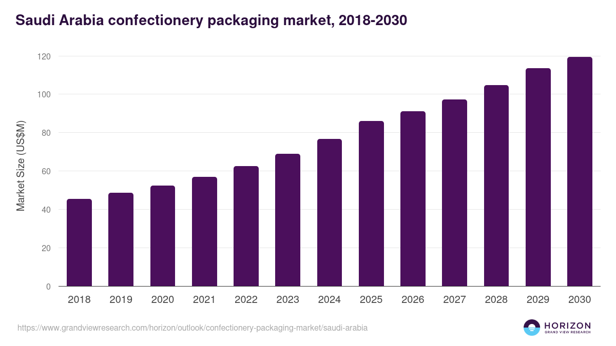 Saudi Arabia confectionery packaging market, 2018-2030 (US$M)