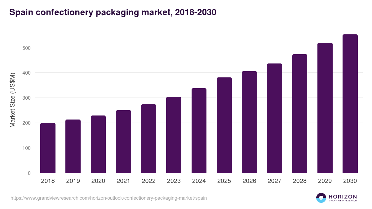 Spain confectionery packaging market, 2018-2030 (US$M)