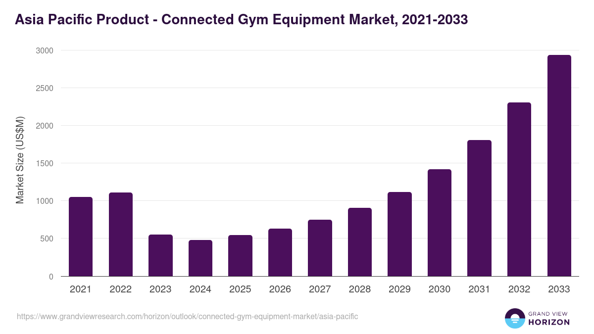 Asia Pacific connected gym equipment market, 2021-2033 (US$M)