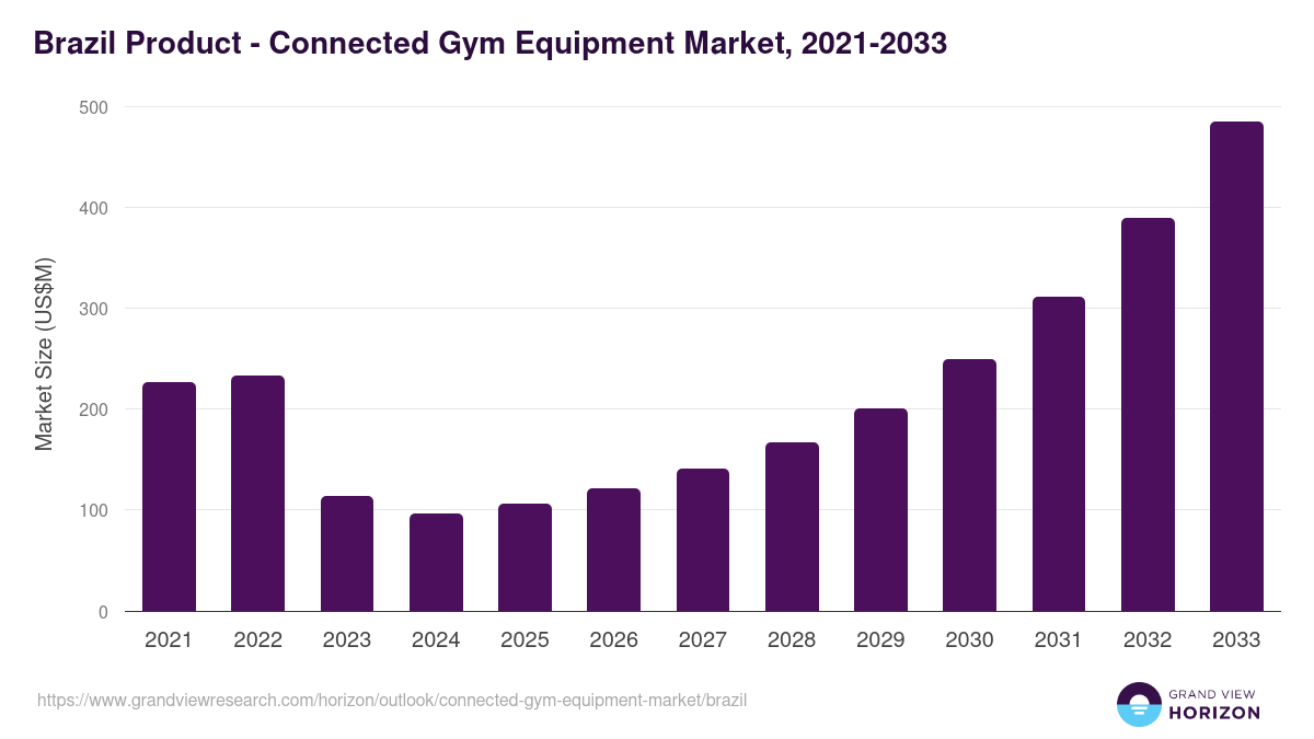 Brazil connected gym equipment market, 2021-2033 (US$M)