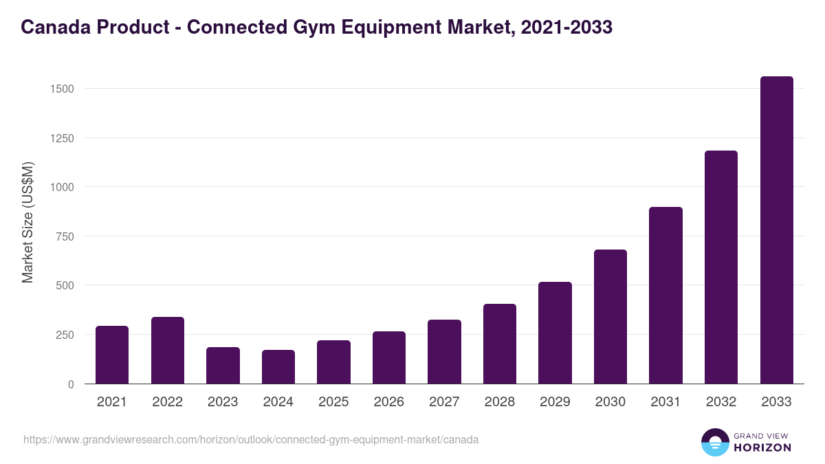 Canada connected gym equipment market, 2021-2033 (US$M)