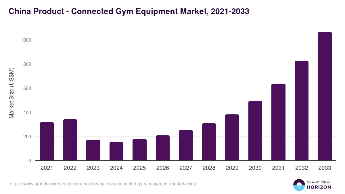 China connected gym equipment market, 2021-2033 (US$M)