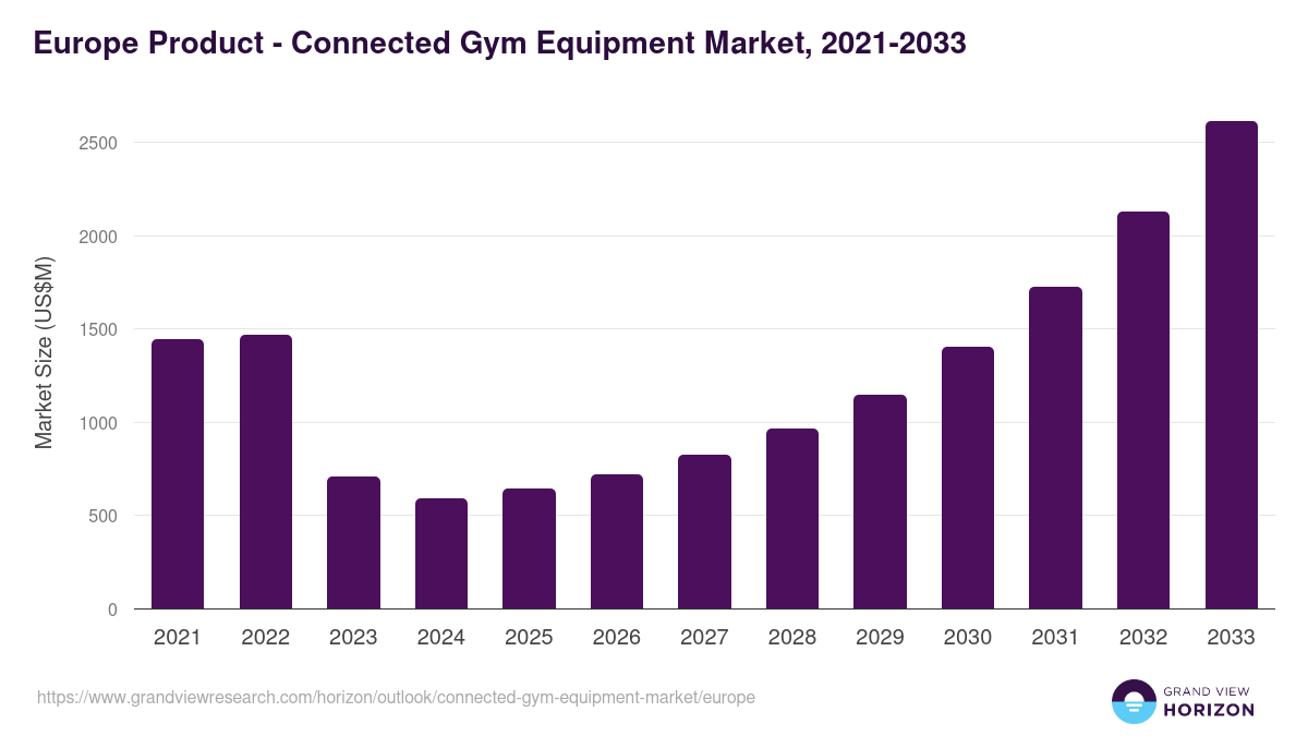 Europe connected gym equipment market, 2021-2033 (US$M)