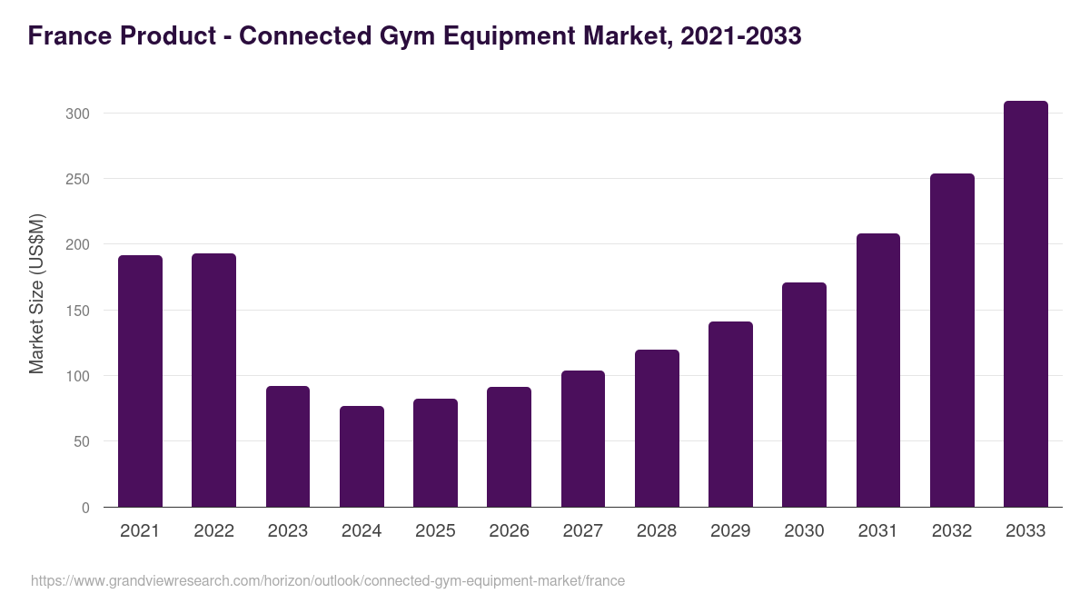 France connected gym equipment market, 2021-2033 (US$M)