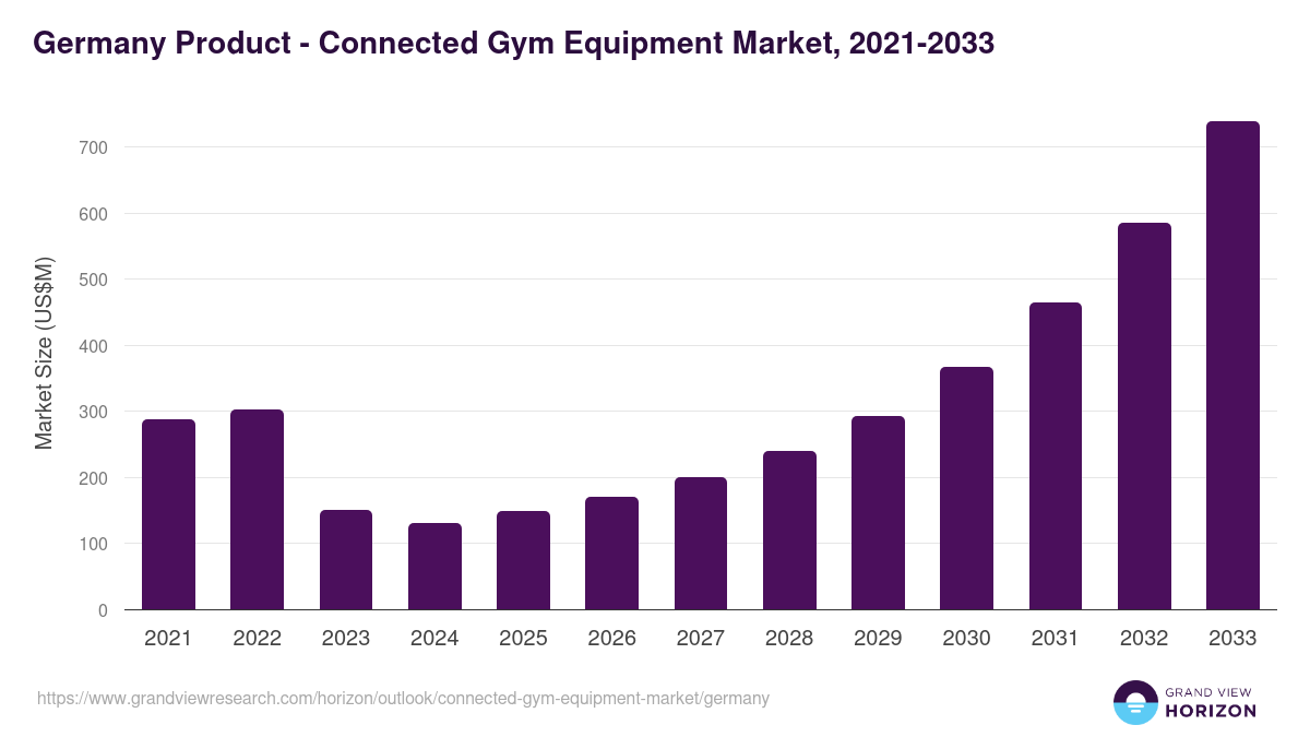 Germany connected gym equipment market, 2021-2033 (US$M)
