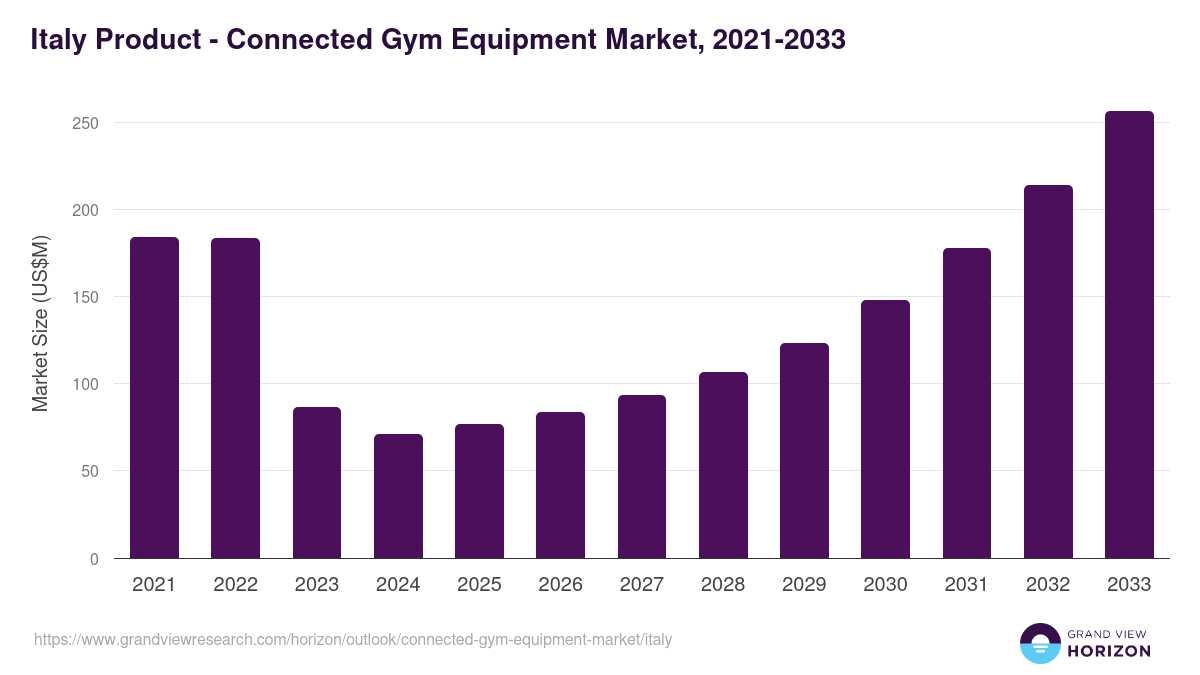 Italy connected gym equipment market, 2021-2033 (US$M)