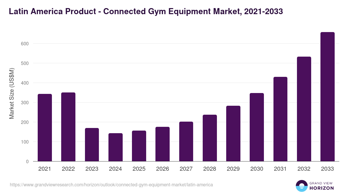 Latin America connected gym equipment market, 2021-2033 (US$M)