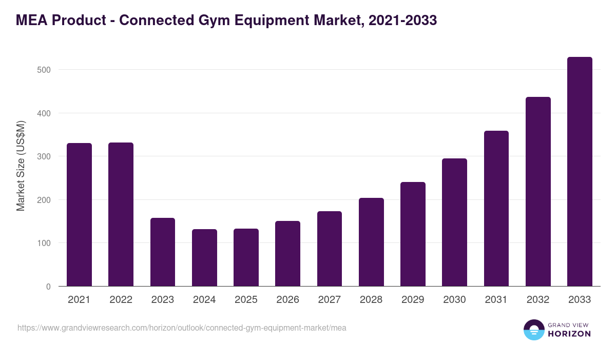 Middle East & Africa connected gym equipment market, 2021-2033 (US$M)