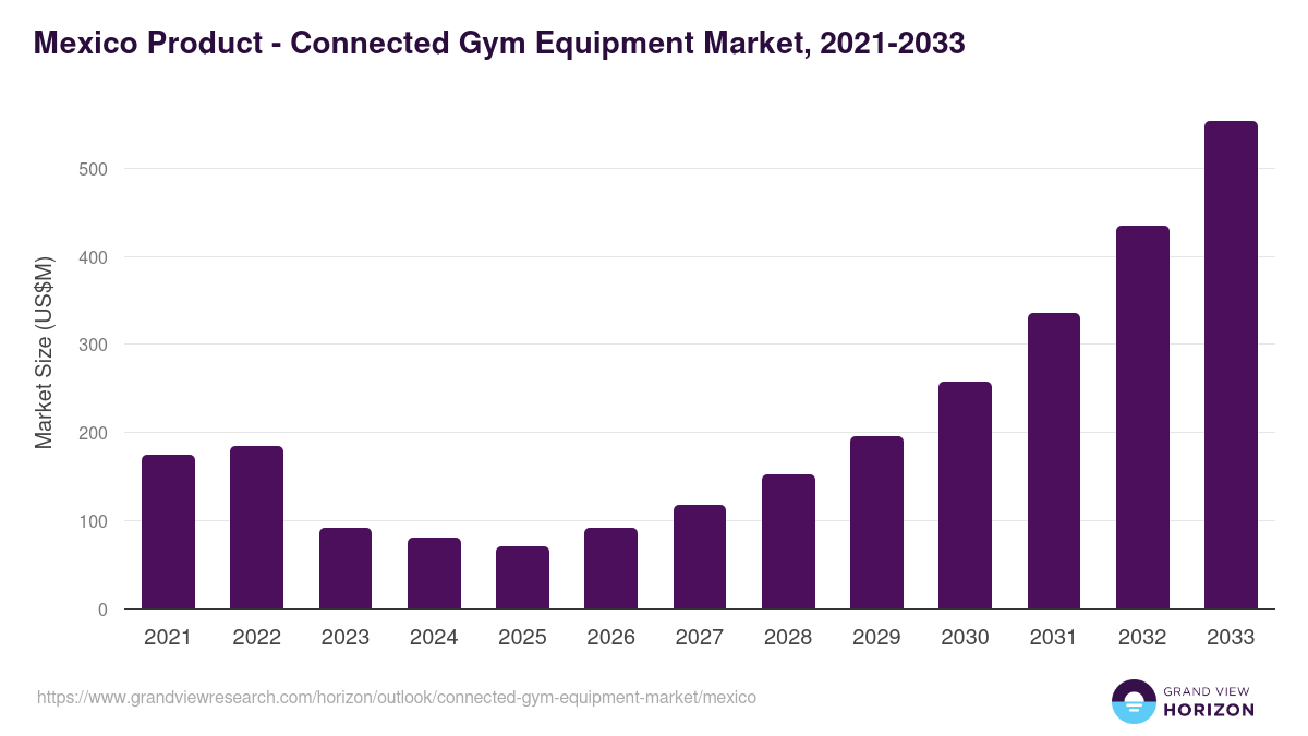 Mexico connected gym equipment market, 2021-2033 (US$M)