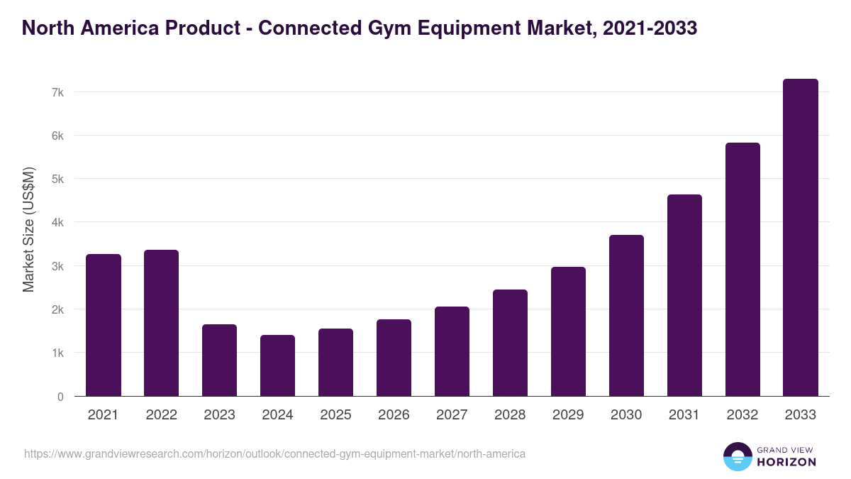 North America connected gym equipment market, 2021-2033 (US$M)