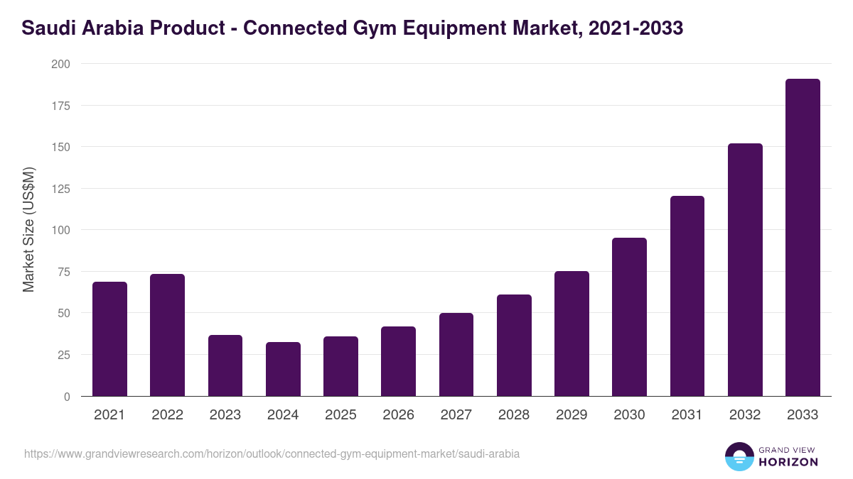 Saudi Arabia connected gym equipment market, 2021-2033 (US$M)
