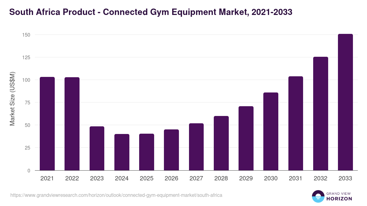 South Africa connected gym equipment market, 2021-2033 (US$M)