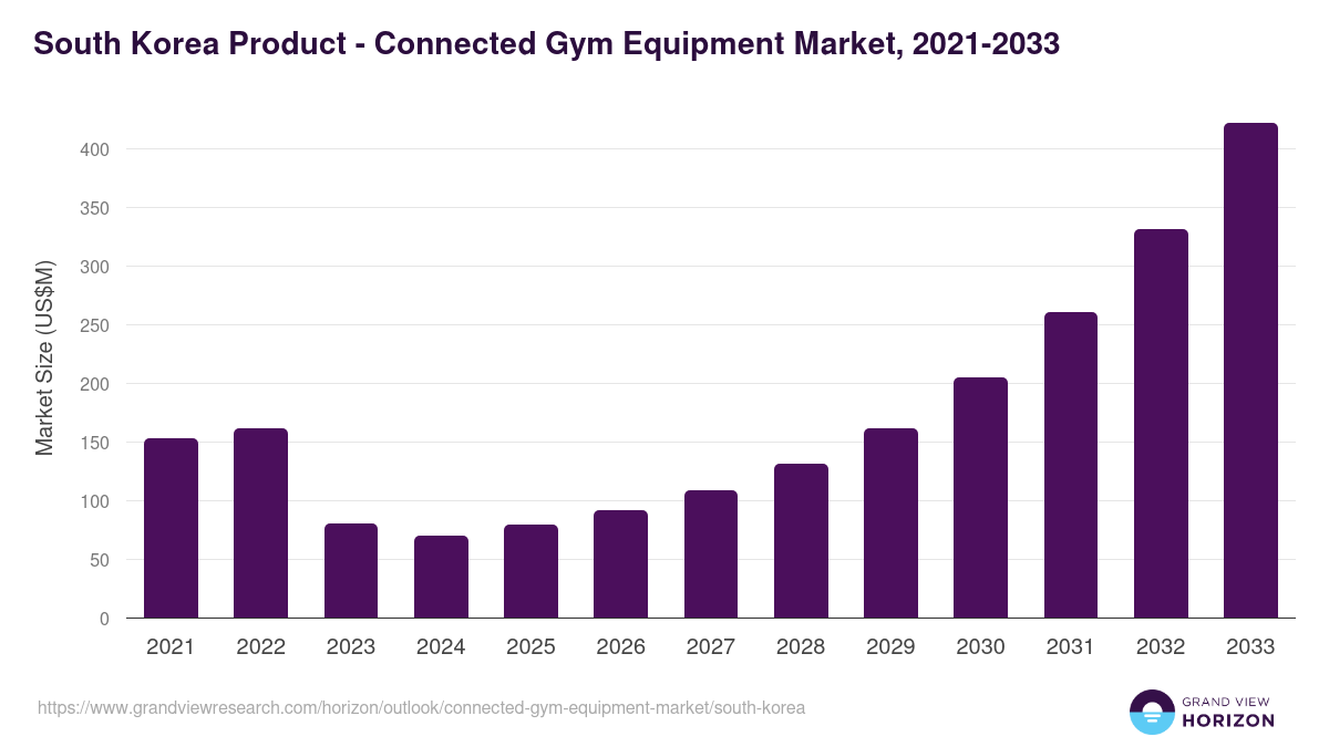 South Korea connected gym equipment market, 2021-2033 (US$M)