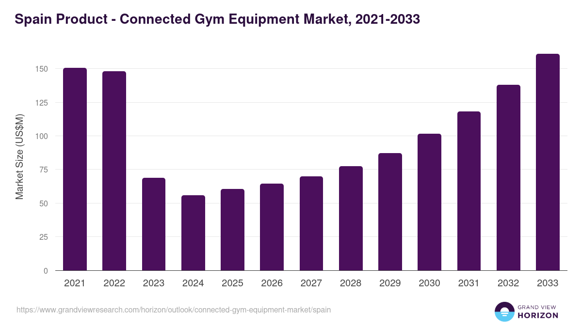 Spain connected gym equipment market, 2021-2033 (US$M)