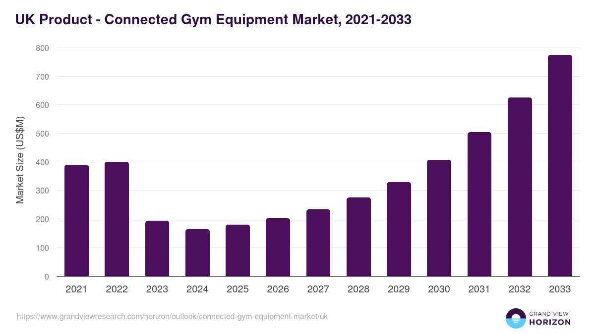 UK connected gym equipment market, 2021-2033 (US$M)