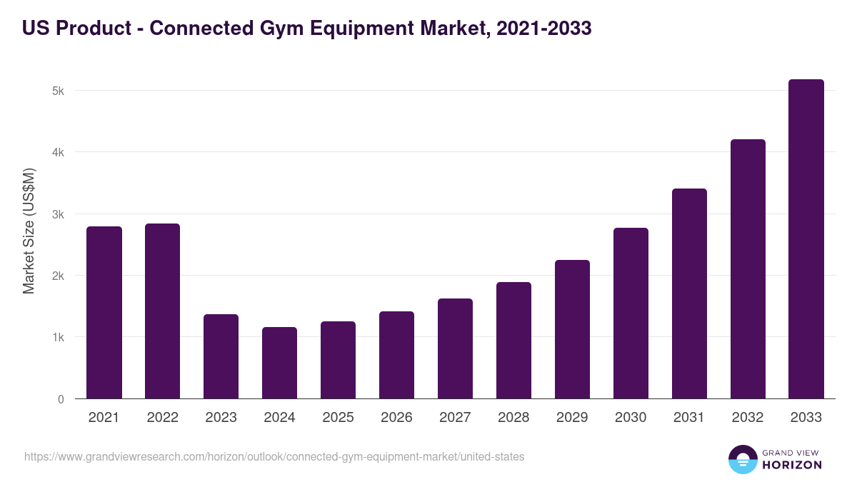 U.S. connected gym equipment market, 2021-2033 (US$M)