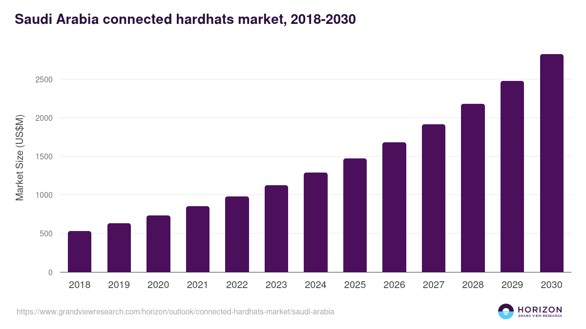 Saudi Arabia connected hardhats market, 2018-2030 (US$M)