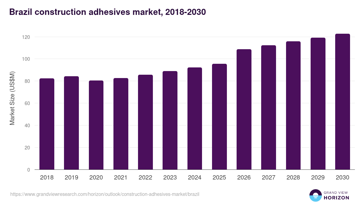 Brazil construction adhesives market, 2018-2030 (US$M)