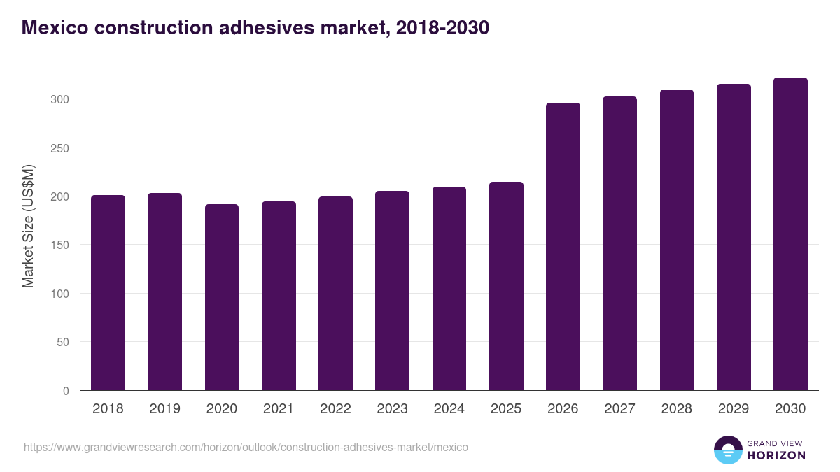 Mexico construction adhesives market, 2021-2033 (US$M)