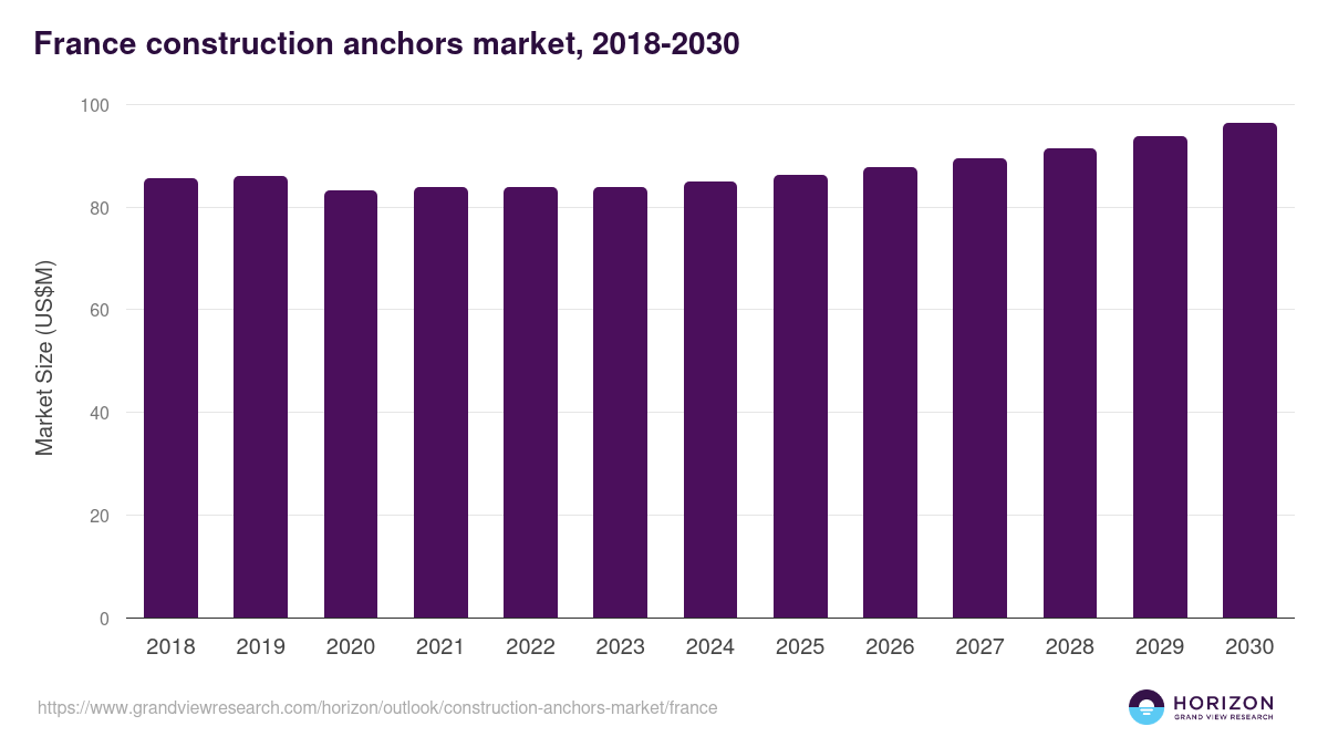 France construction anchors market, 2018-2030 (US$M)