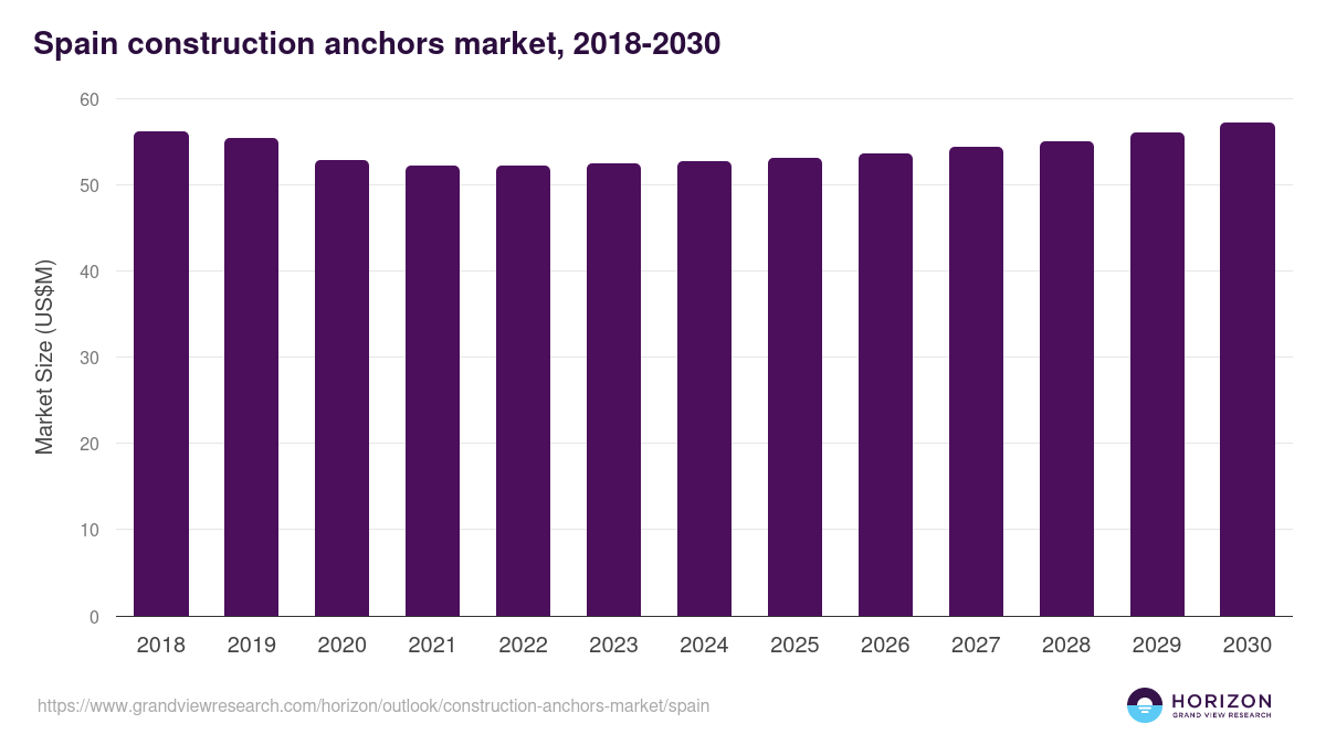 Spain construction anchors market, 2018-2030 (US$M)