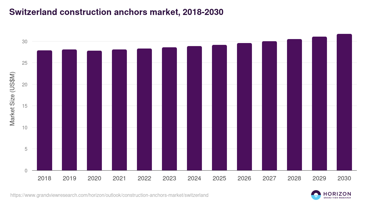 Switzerland construction anchors market, 2018-2030 (US$M)