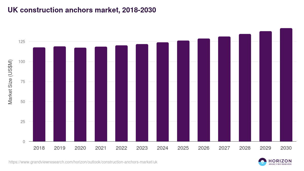 UK construction anchors market, 2018-2030 (US$M)