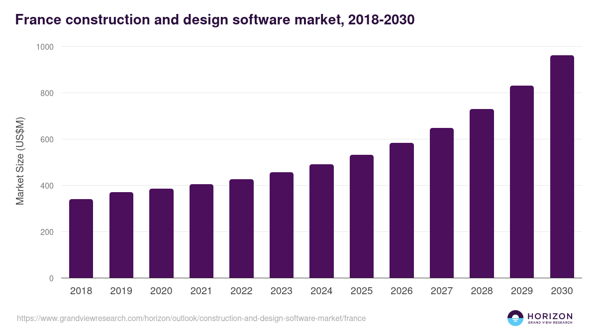 France construction and design software market, 2018-2030 (US$M)
