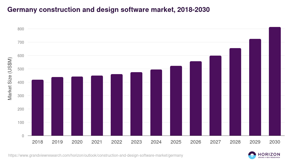 Germany construction and design software market, 2018-2030 (US$M)