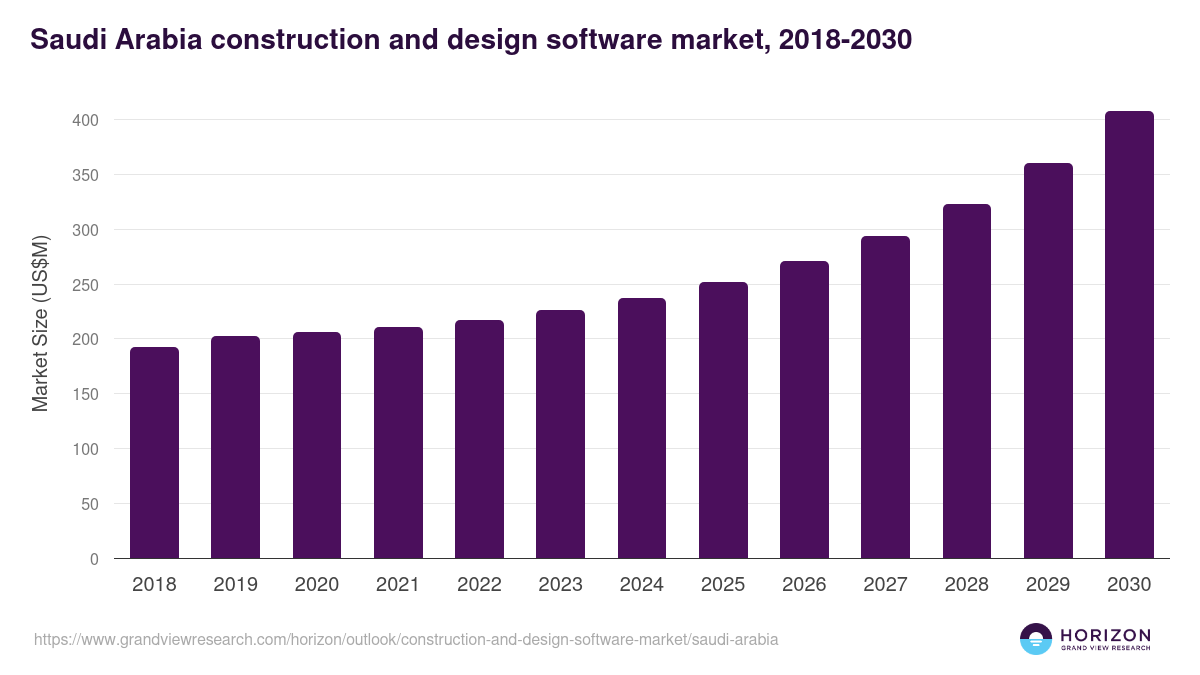 Saudi Arabia construction and design software market, 2018-2030 (US$M)
