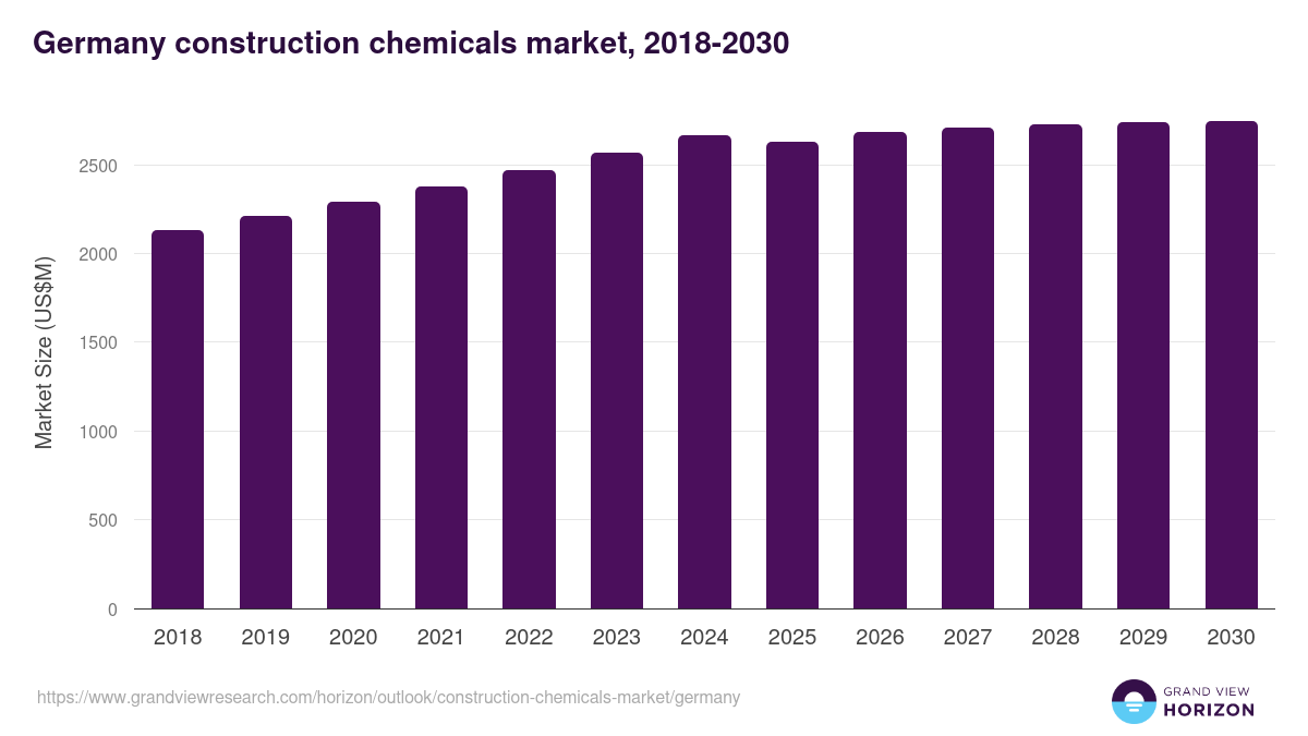 Germany construction chemicals market, 2018-2030 (US$M)