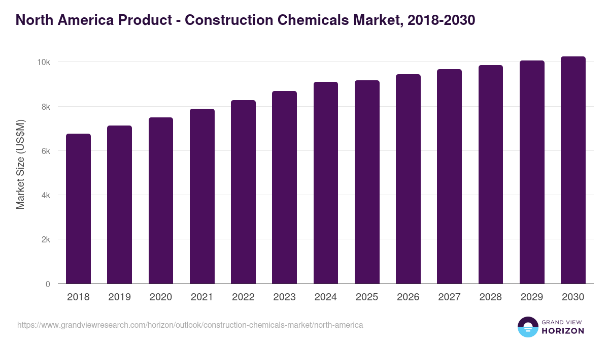 North America construction chemicals market, 2018-2030 (US$M)