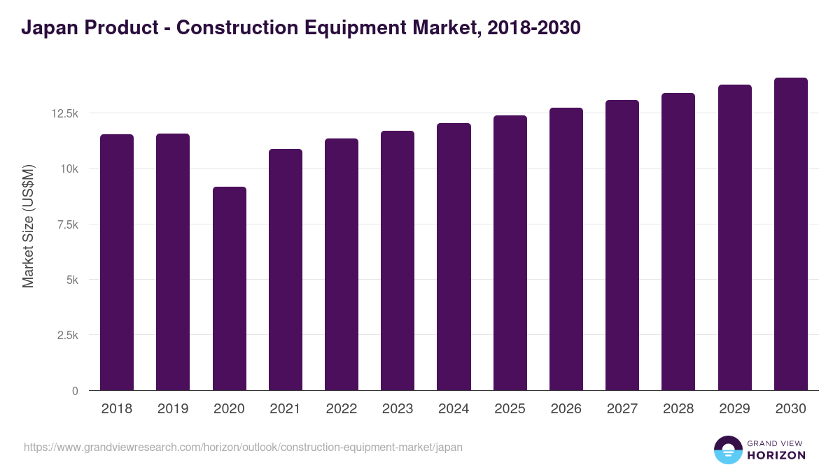 Japan construction equipment market, 2021-2033 (US$M)