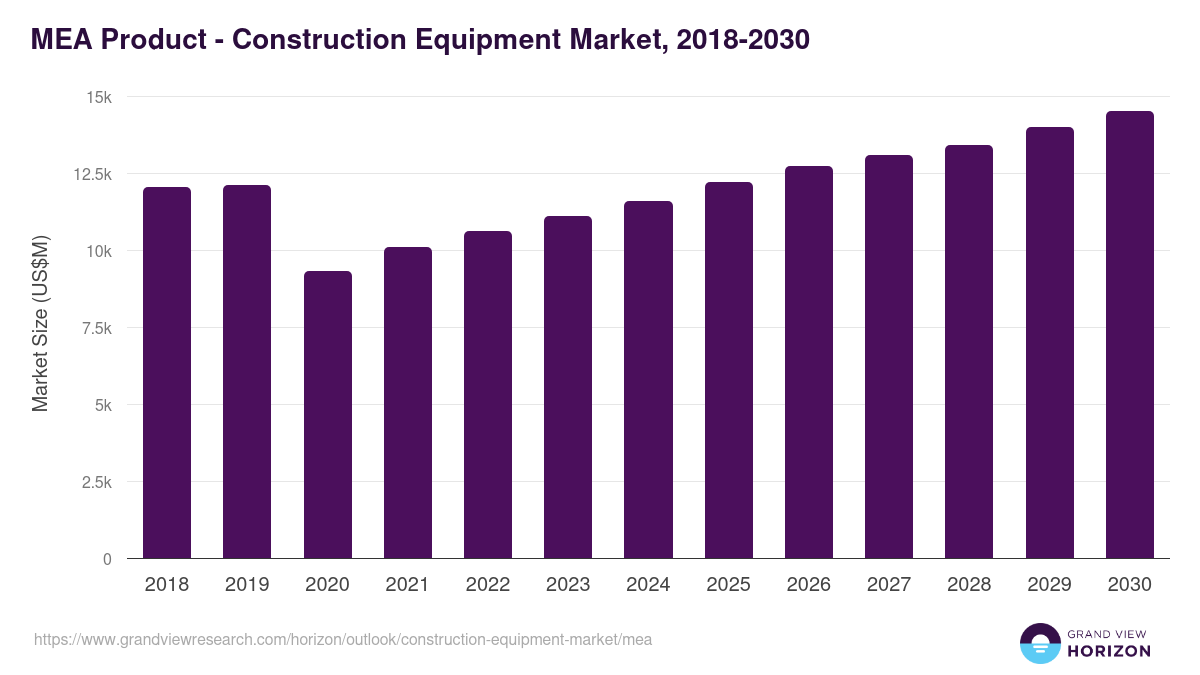 Middle East & Africa construction equipment market, 2018-2030 (US$M)