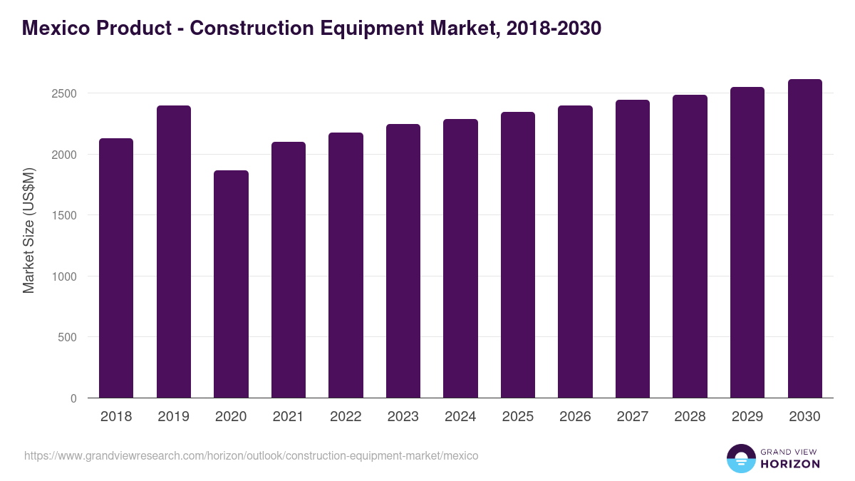 Mexico construction equipment market, 2018-2030 (US$M)