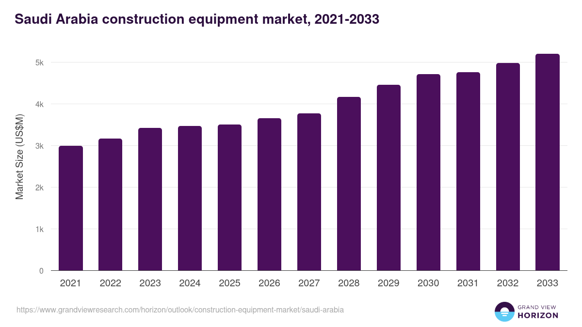 Saudi Arabia construction equipment market, 2021-2033 (US$M)