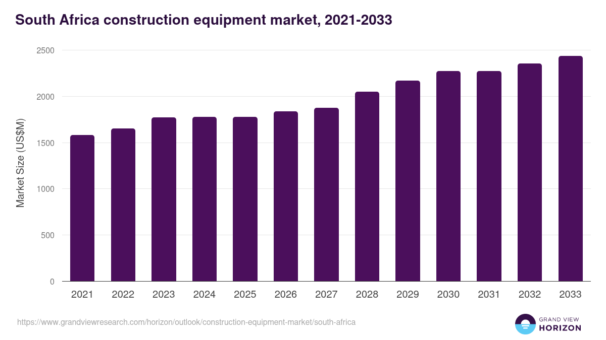 South Africa construction equipment market, 2021-2033 (US$M)