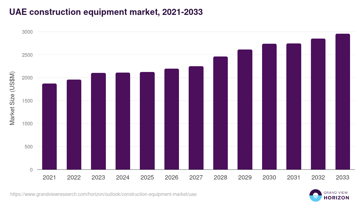 UAE construction equipment market, 2021-2033 (US$M)