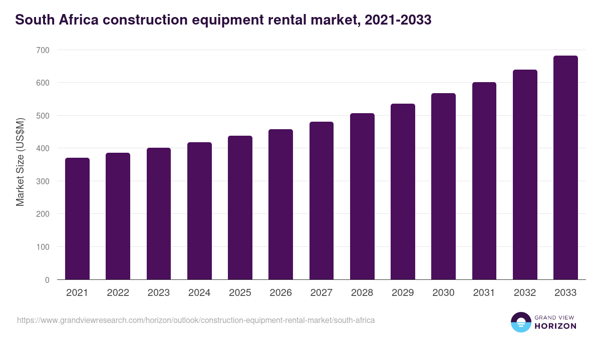 South Africa construction equipment rental market, 2021-2033 (US$M)