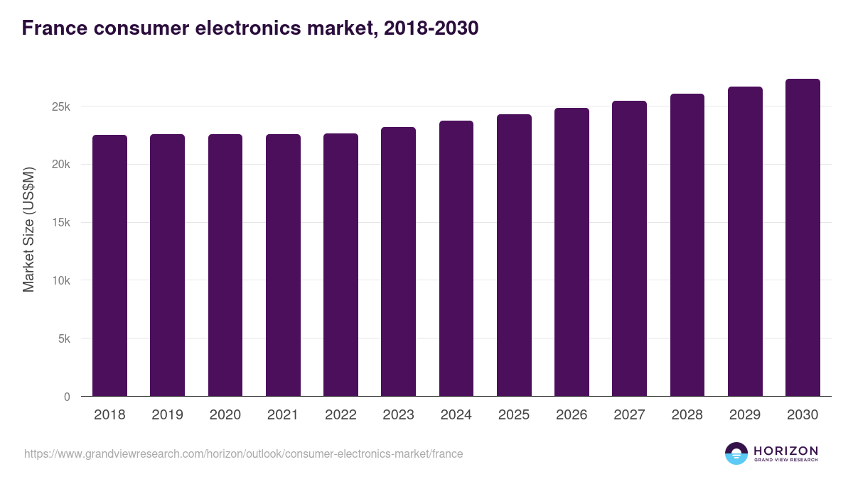 France consumer electronics market, 2018-2030 (US$M)