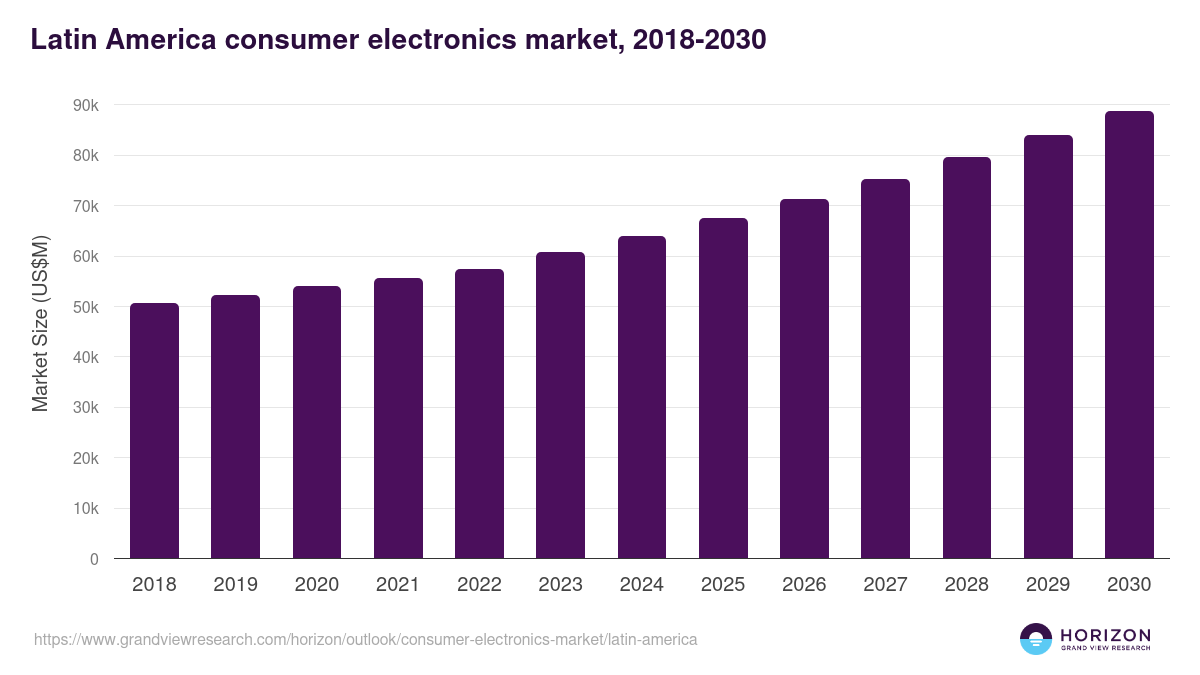 Latin America consumer electronics market, 2018-2030 (US$M)