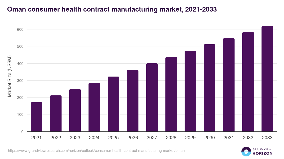 Oman consumer health contract manufacturing market, 2021-2033 (US$M)